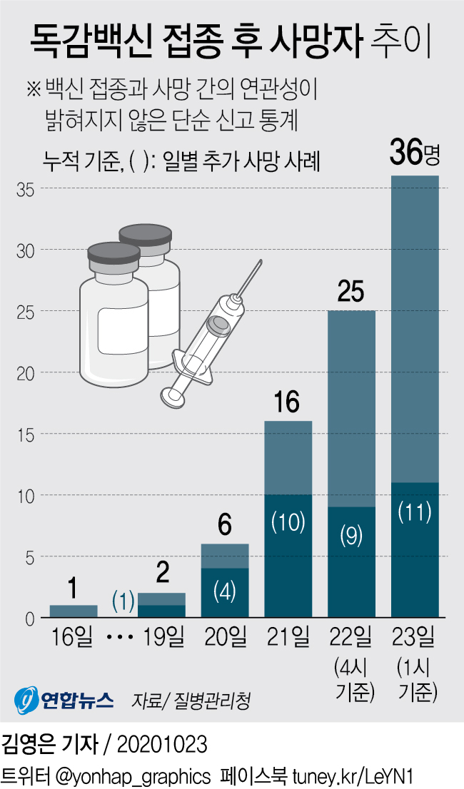 [그래픽] 독감백신 접종 후 사망자 추이