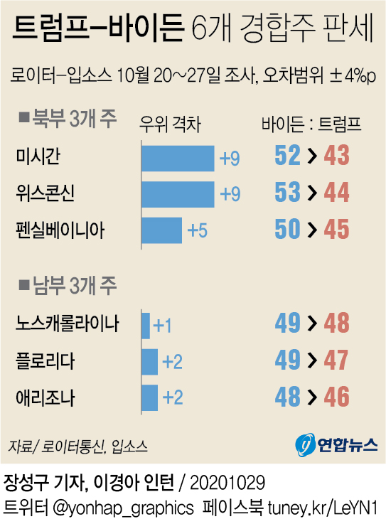"바이든, 경합주 3곳서 격차 벌려…나머지 3곳선 초접전" - 2