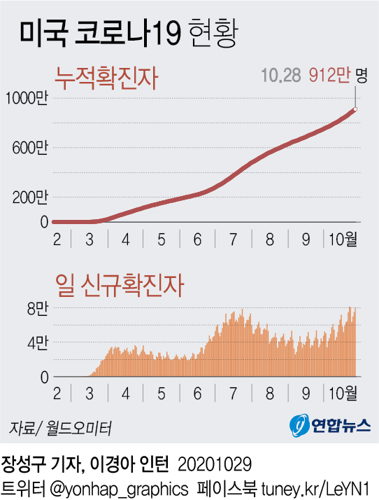 미, 일주일새 코로나 환자 50만명 증가…"하루 10만명 나올수도" - 2