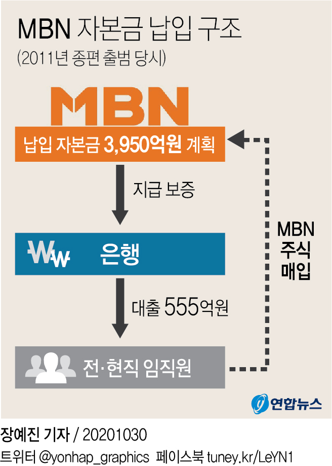 [그래픽] MBN 자본금 납입 구조