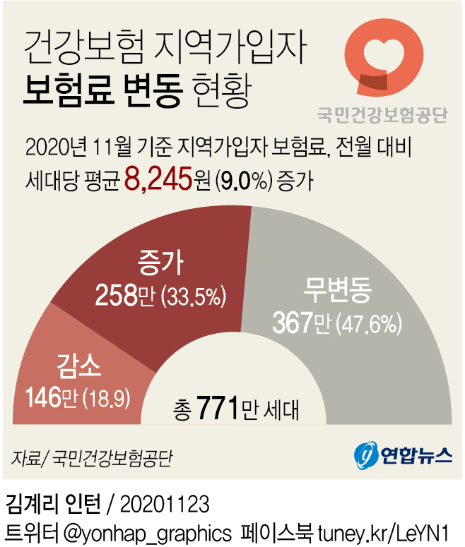 지역가입 건보료 8천245원↑,2천만원 이하 주택임대소득 첫 부과(종합) - 2