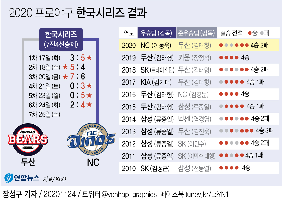 [그래픽] 2020 프로야구 한국시리즈 결과