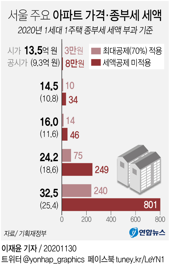 [그래픽] 서울 주요 아파트 가격·종부세 세액