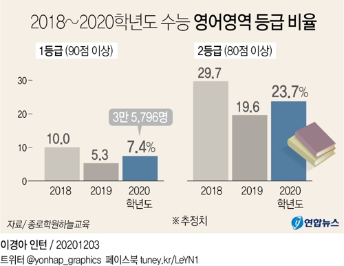 [그래픽] 2018~2020학년도 수능 영어영역 등급 비율