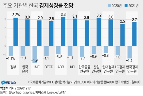 [그래픽] 주요 기관별 한국 경제성장률 전망