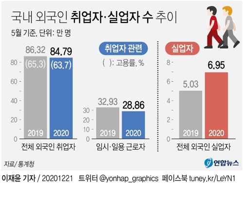 [그래픽] 국내 외국인 취업자·실업자 수 추이