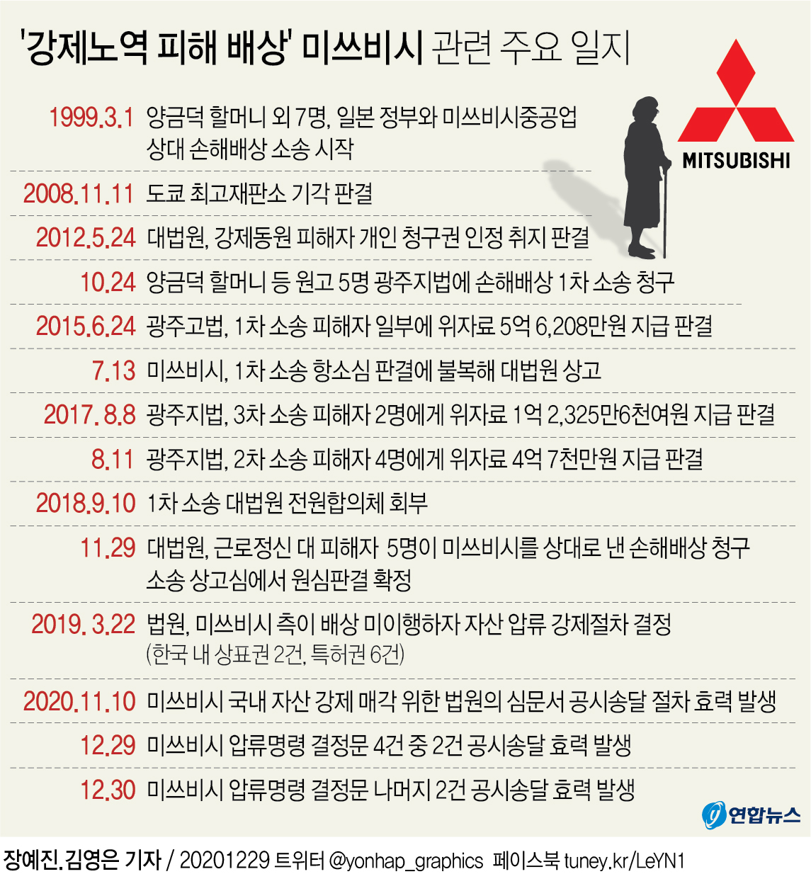 '강제노역 배상 외면' 미쓰비시 자산 매각명령 오늘부터 가능 - 2