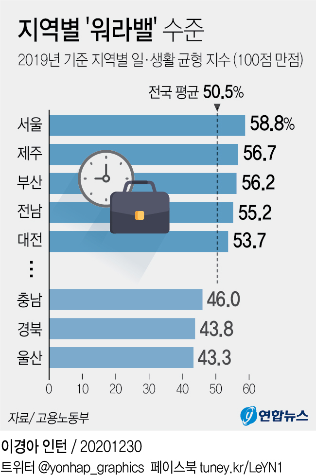 전국 시·도 중 '워라밸' 앞선 곳은?…서울·제주·부산 - 2