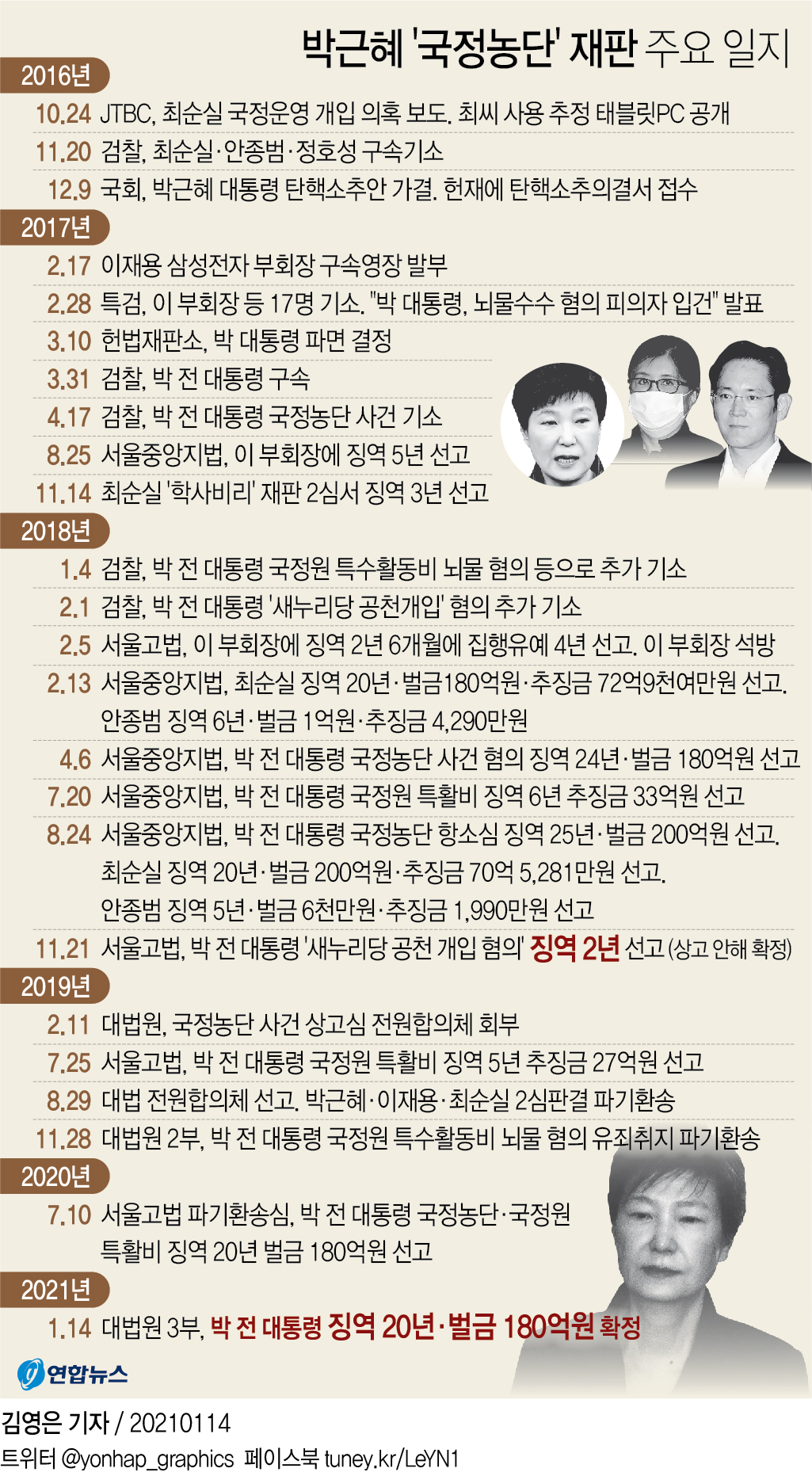 [그래픽] 박근혜 '국정농단' 재판 주요 일지