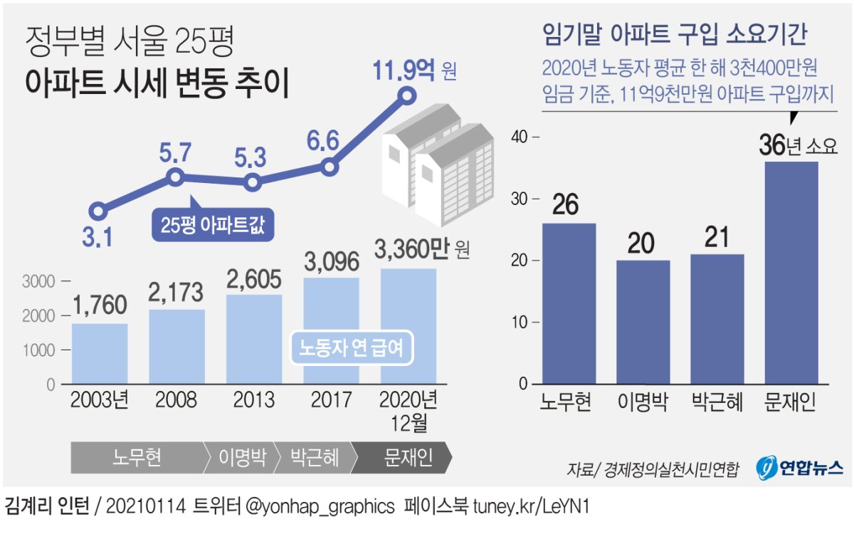[그래픽] 정부별 서울 25평 아파트 시세 변동 추이