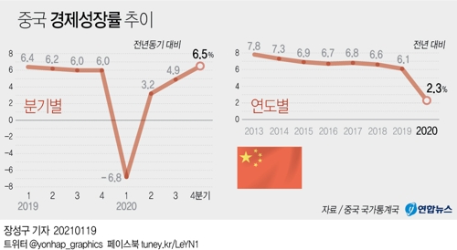중국 작년 경제성장률 2.3%…코로나 딛고 'V자' 회복(종합) - 2