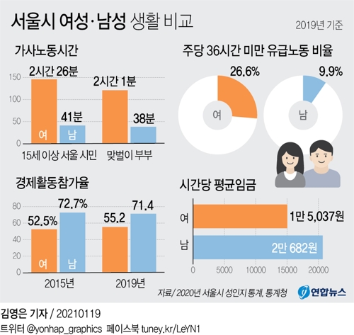 [그래픽] 서울시 여성ㆍ남성 생활 비교