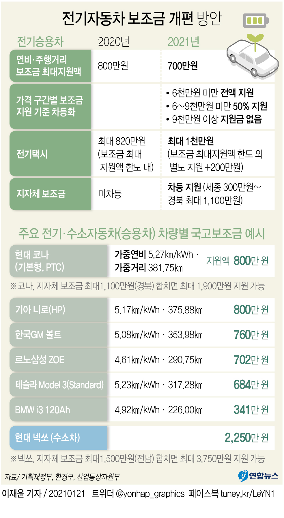 전기승용차 국고보조금 최대 800만원…코나·니로 등 최대 지급 - 2