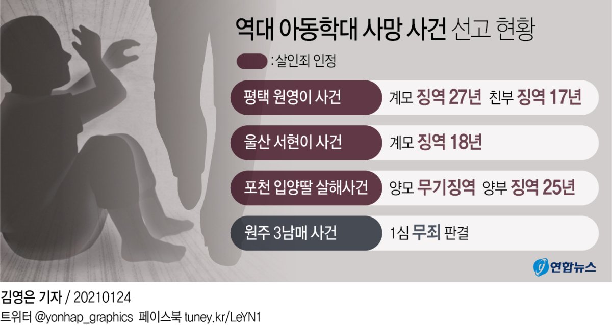 [그래픽] 역대 아동학대 사망 사건 선고 현황