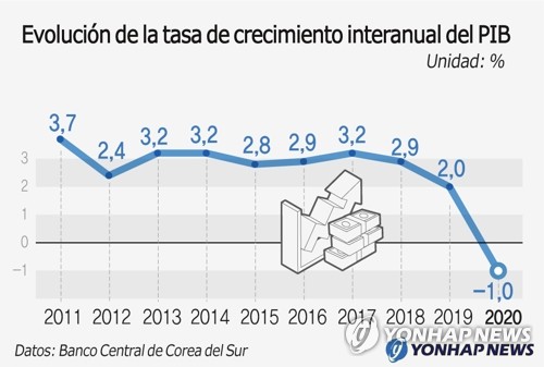 Evolución de la tasa de crecimiento interanual del PIB