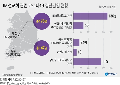[그래픽] IM선교회 관련 코로나19 집단감염 현황