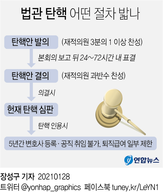 與, 법관탄핵 신호탄…'사법농단' 임성근 탄핵소추 추진(종합) - 2