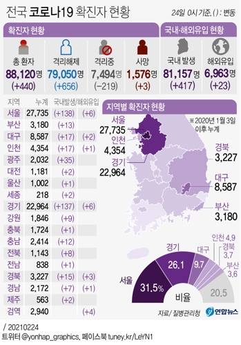 [그래픽] 전국 코로나19 확진자 현황