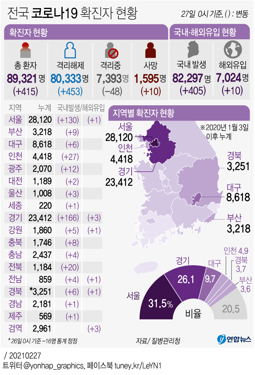 [그래픽] 전국 코로나19 신규 확진자