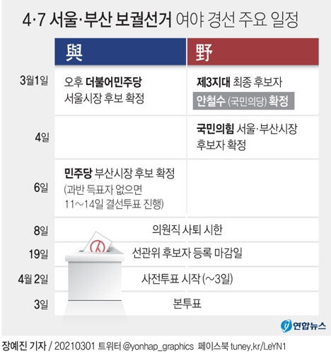[그래픽] 4·7 서울·부산 보궐선거 여야 경선 주요 일정