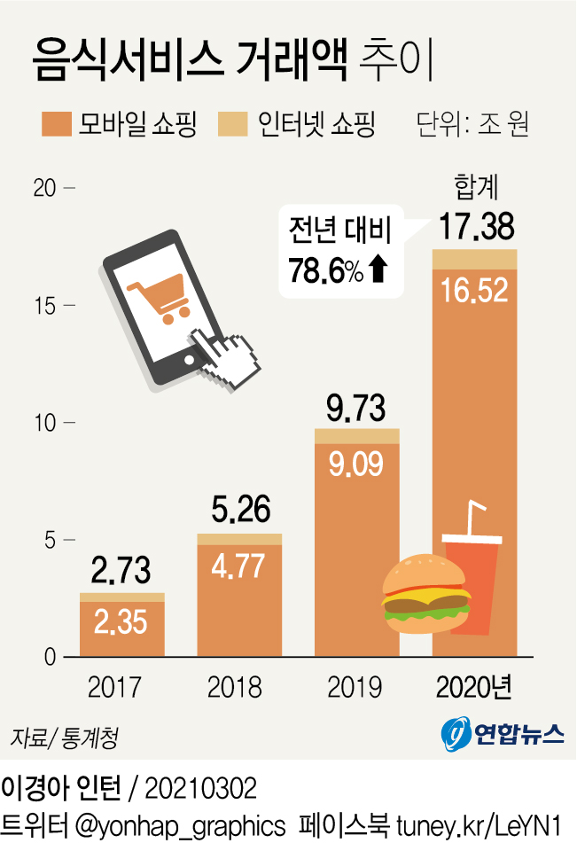 아이스크림까지…음식배달 시장 3년새 6.4배 '폭풍성장' - 2