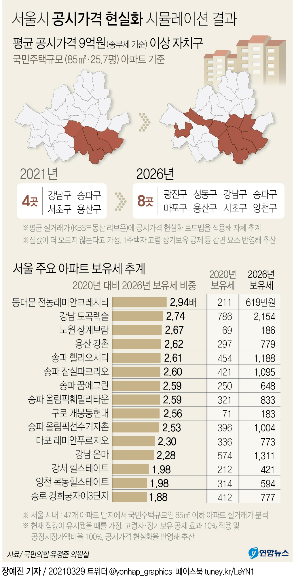 [그래픽] 서울시 공시가격 현실화 시뮬레이션 결과
