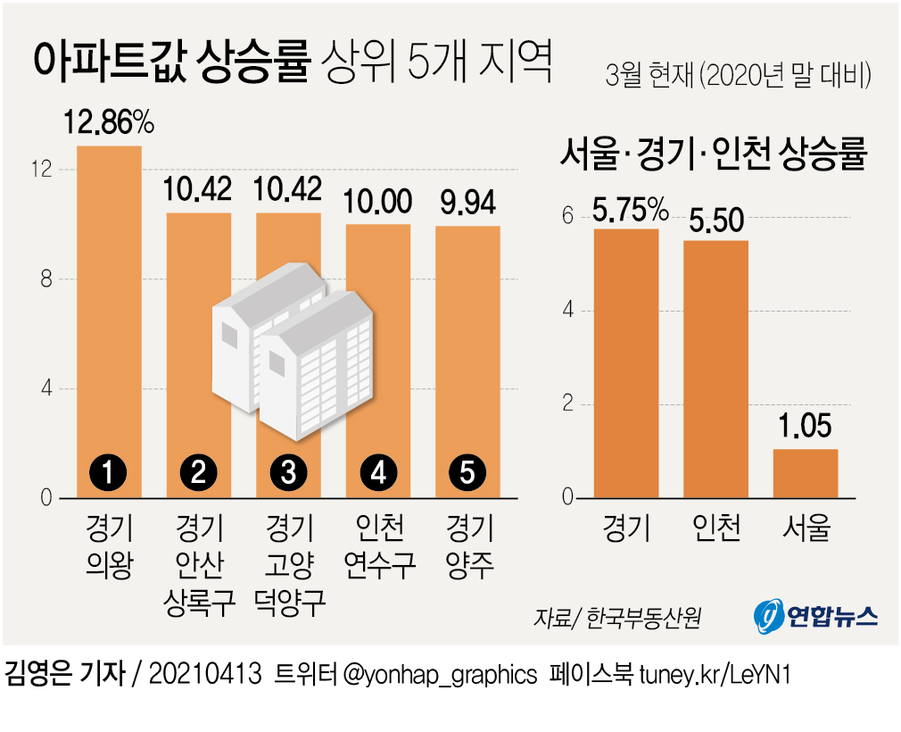 [그래픽] 아파트값 상승률 상위 5개 지역