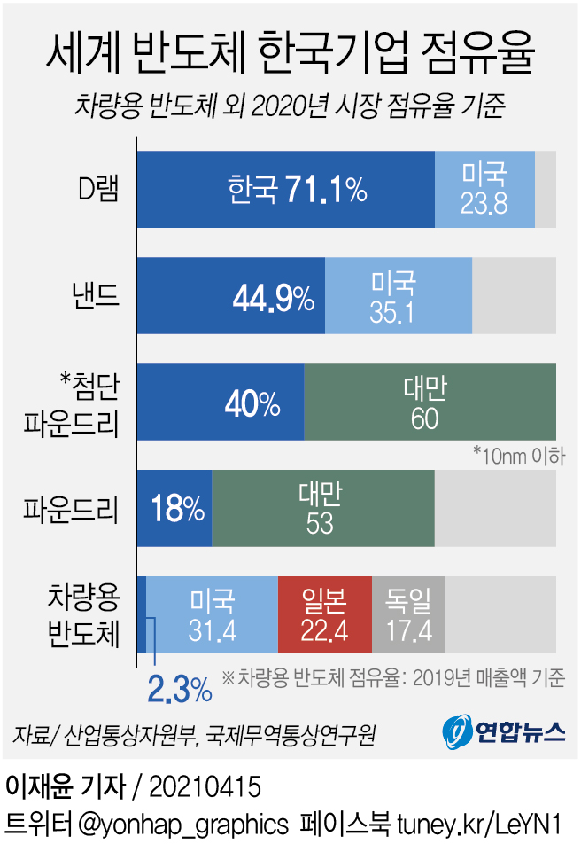 'K-반도체·K-배터리' 종합전략 나온다…기술 패권경쟁 대응 - 4