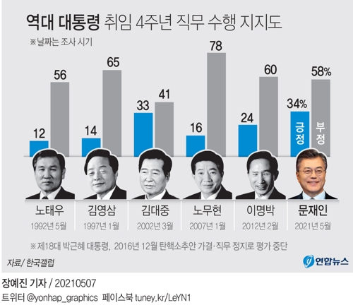 [그래픽] 역대 대통령 취임 4주년 직무 수행 지지도