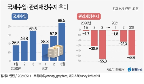 [그래픽] 국세수입·관리재정수지 추이