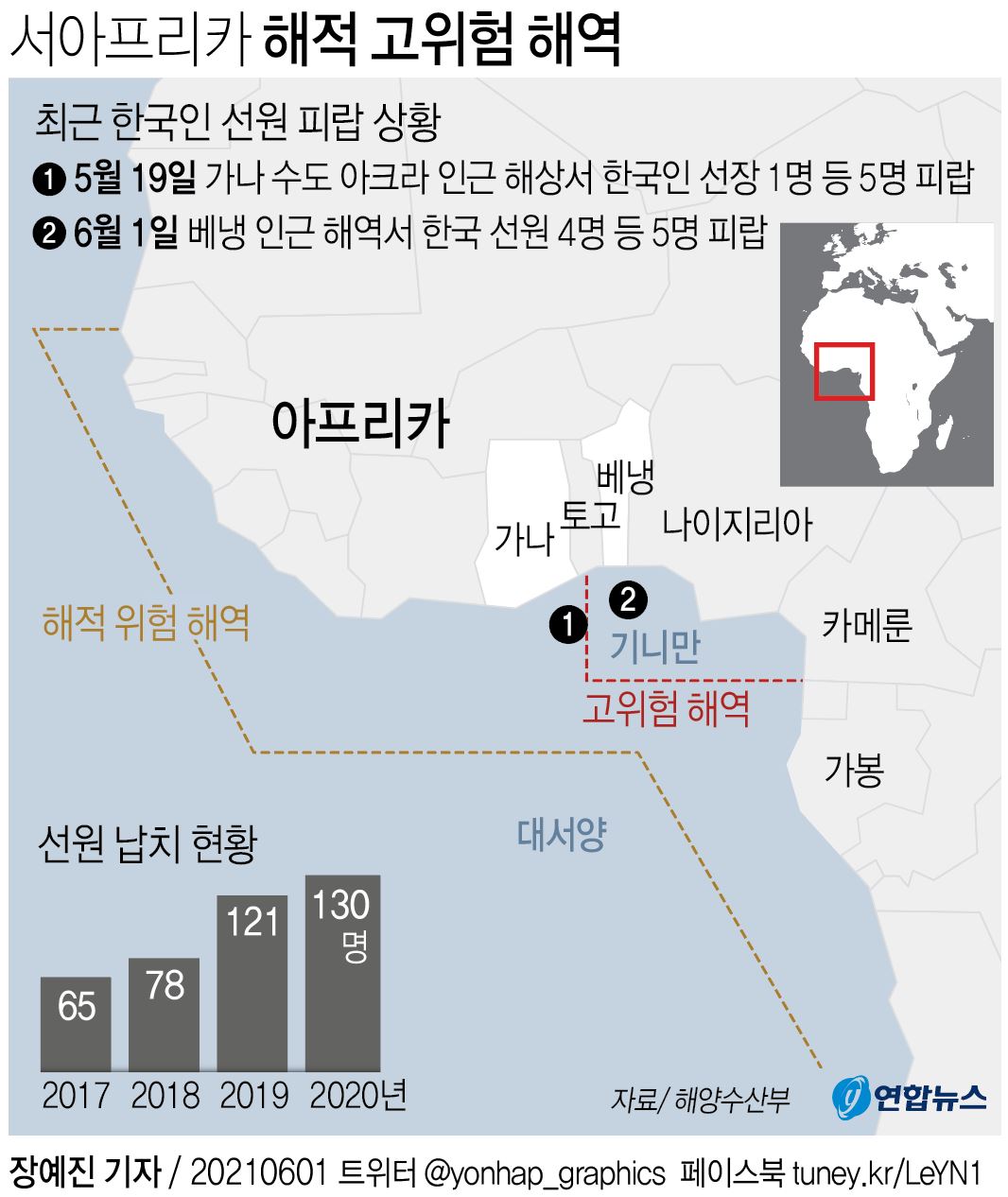 西アフリカのギニア湾は海賊が頻繁に出没する。韓国当局は拉致などの危険性が特に高いエリアを「海賊高危険海域」、その周辺を「海賊危険海域」に指定している。〈１〉は５月１９日、〈２〉は５月３１日に韓国人が拉致された地点＝（聯合ニュース）