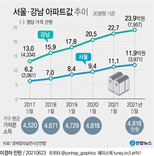[그래픽] 서울·강남 아파트값 추이