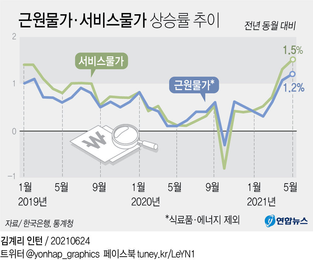 [그래픽] 근원물가·서비스물가 상승률 추이