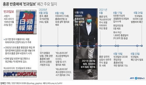 [그래픽] 홍콩 반중매체 '빈과일보' 폐간 주요 일지