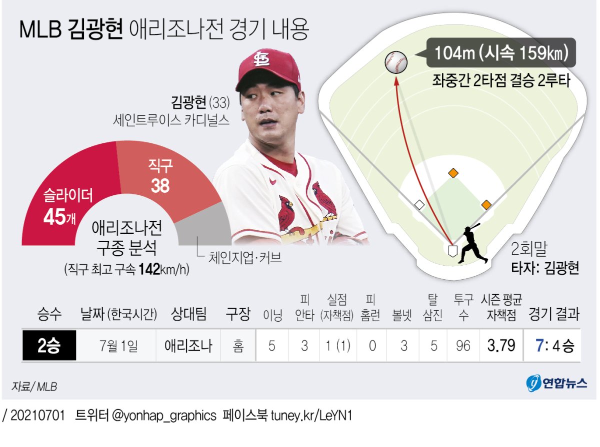 [그래픽] MLB 김광현 애리조나전 경기 내용