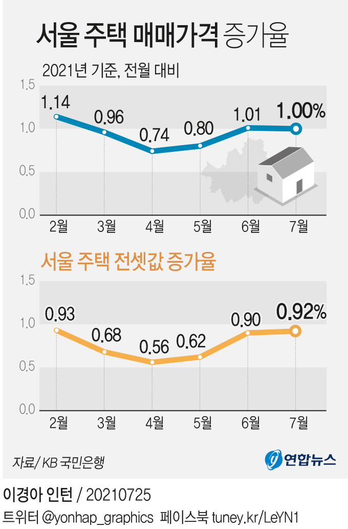 [그래픽] 서울 주택 매매가격 증가율