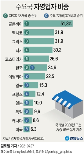 [그래픽] 주요국 자영업자 비중