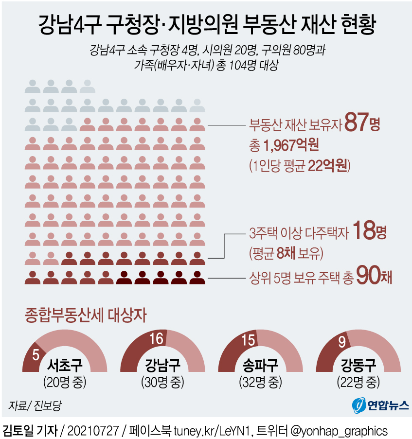 [그래픽] 강남4구 구청장·지방의원 부동산 재산 현황