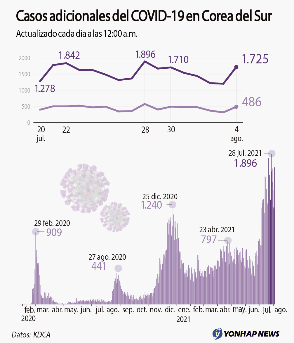 Casos adicionales del COVID-19 en Corea del Sur Casos adicionales del COVID-19 en Corea del Sur