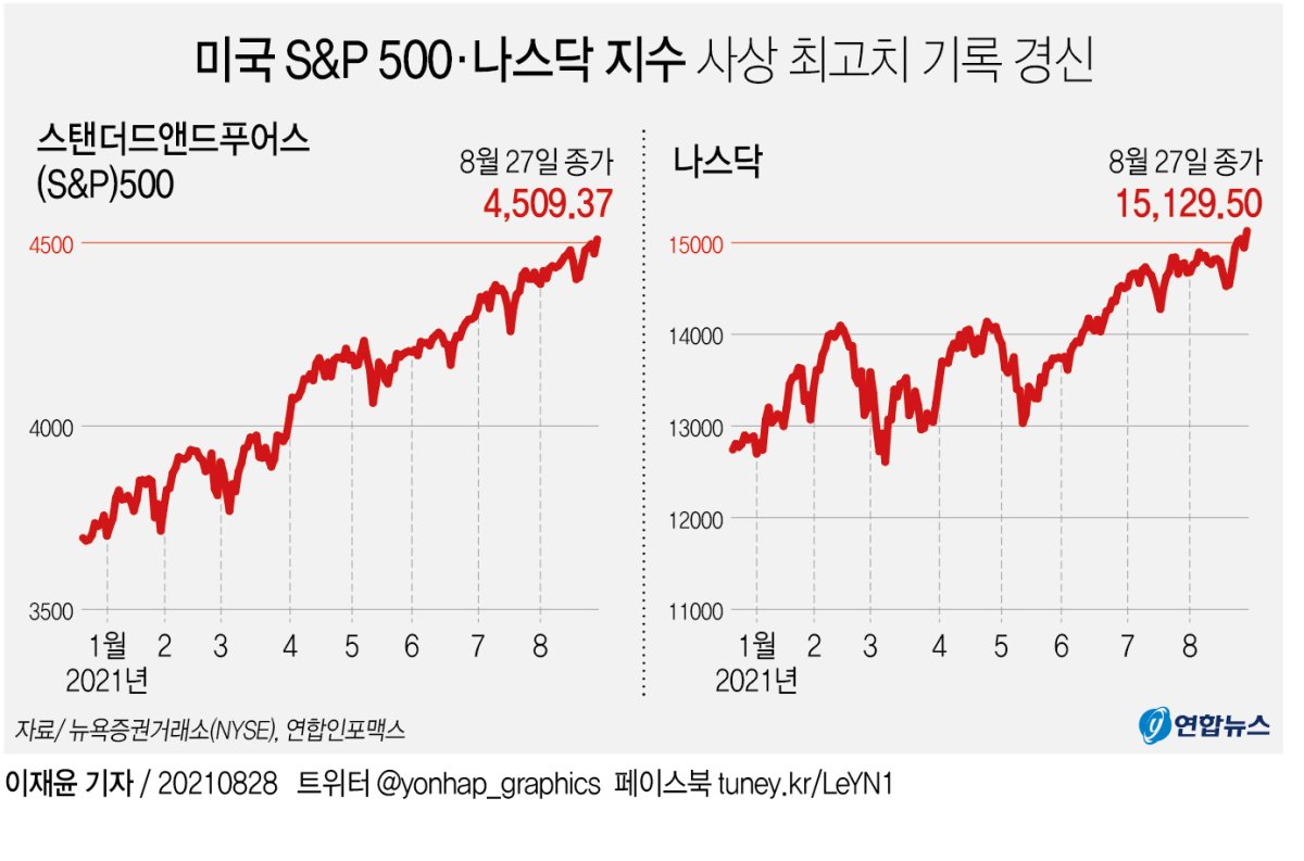 [그래픽] 미국 S&P 500·나스닥 지수 사상 최고치 기록 경신