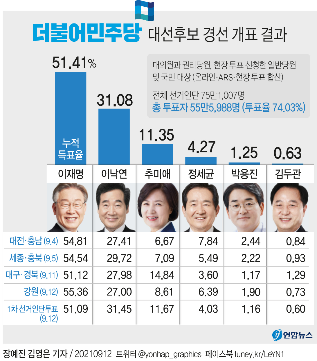 [그래픽] 더불어민주당 대선후보 경선 개표 결과