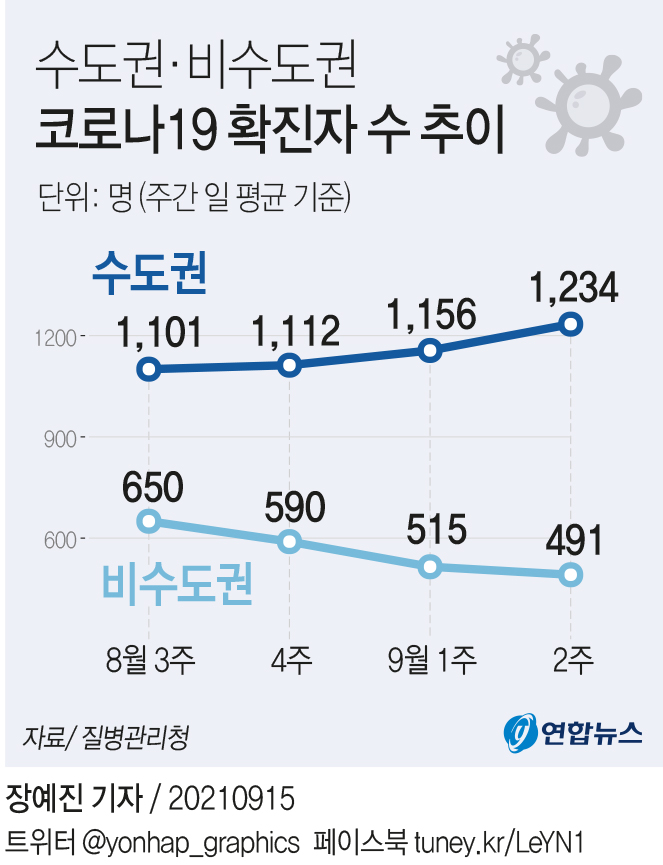 [그래픽] 수도권·비수도권 코로나19 확진자 수 추이