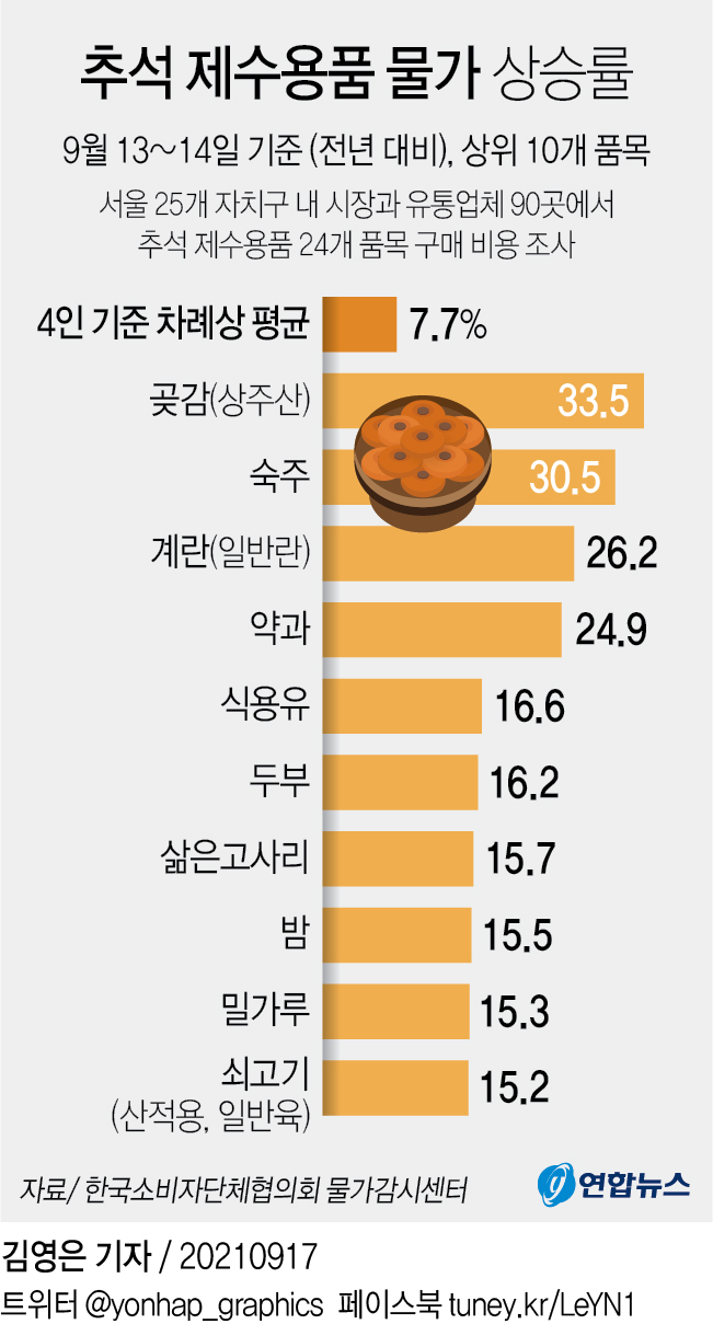 [그래픽] 추석 제수용품 물가 상승률