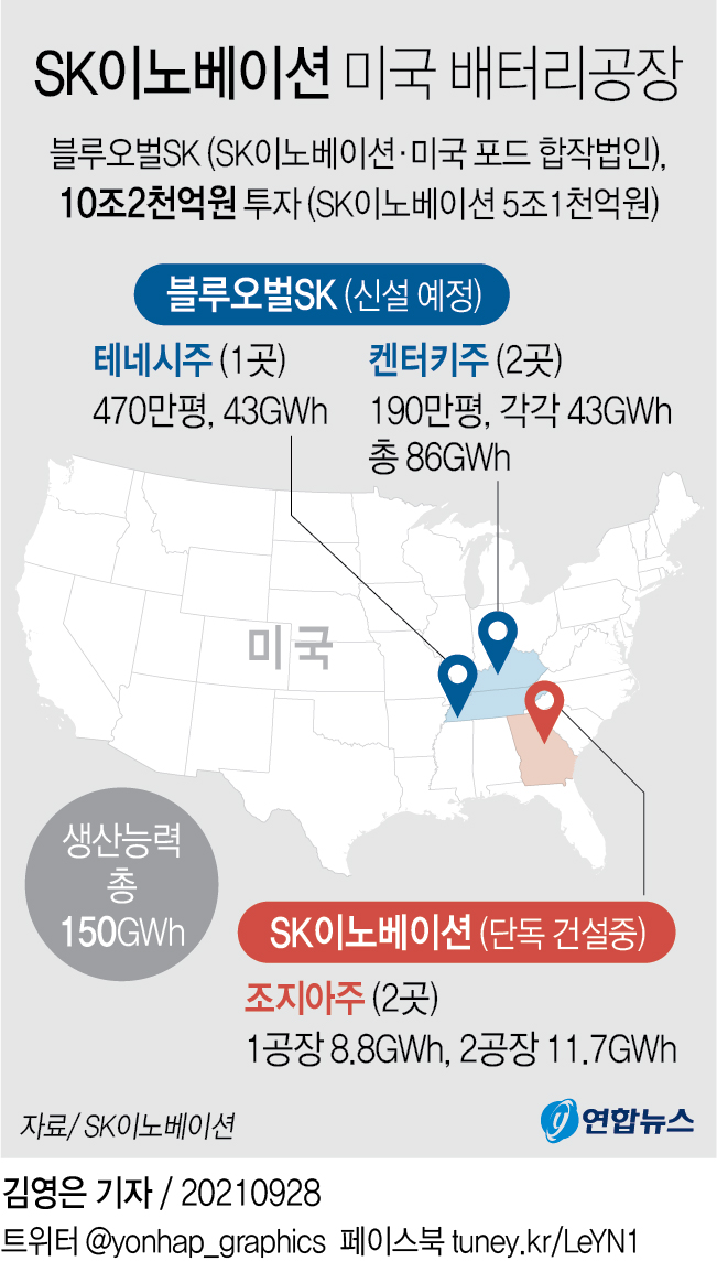 [그래픽] SK이노베이션 미국 배터리공장