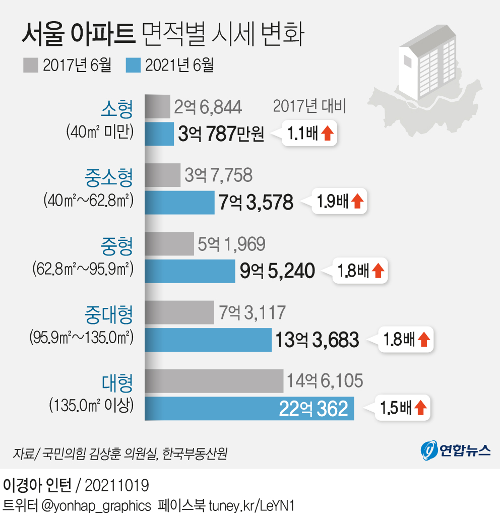 [그래픽] 서울 아파트 면적별 시세 변화
