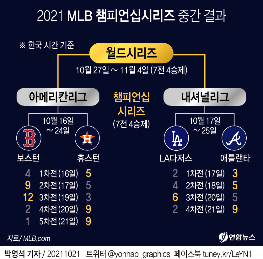 [그래픽] 2021 MLB 챔피언십시리즈 중간 결과
