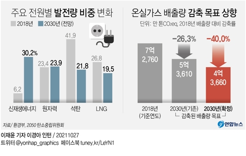 [그래픽] 한국 온실가스 배출량 감출 목표