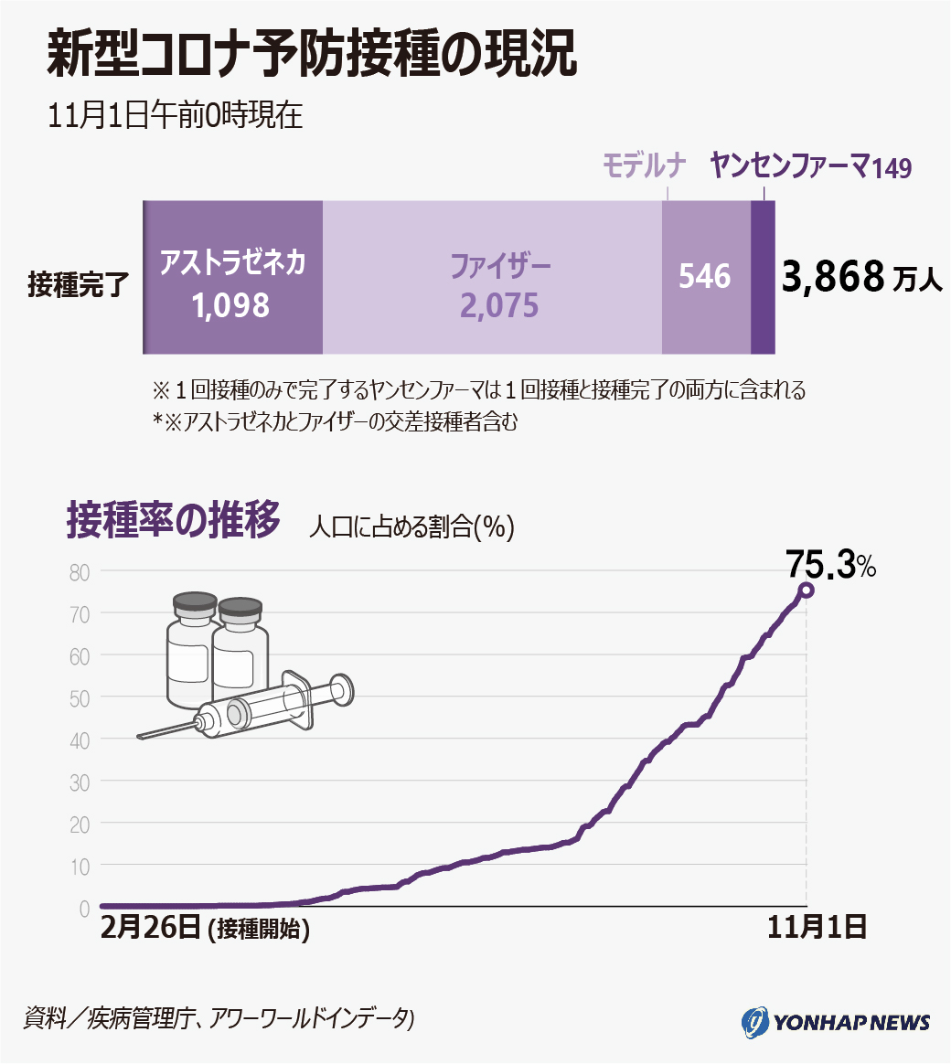 新型コロナワクチン接種の現況 新型コロナワクチン接種の現況