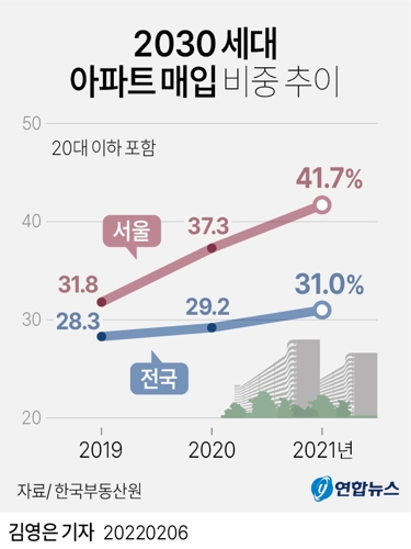 [그래픽] 2030 세대 아파트 매입 비중 추이