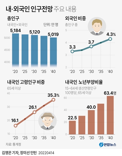 [그래픽] 내·외국인 인구전망 주요 내용